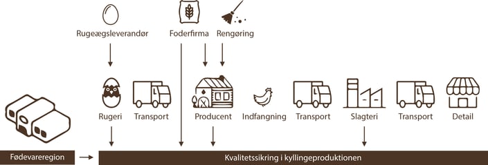 Et stringent system sikrer fødevaresikkerhed, sporbarhed og kvalitet